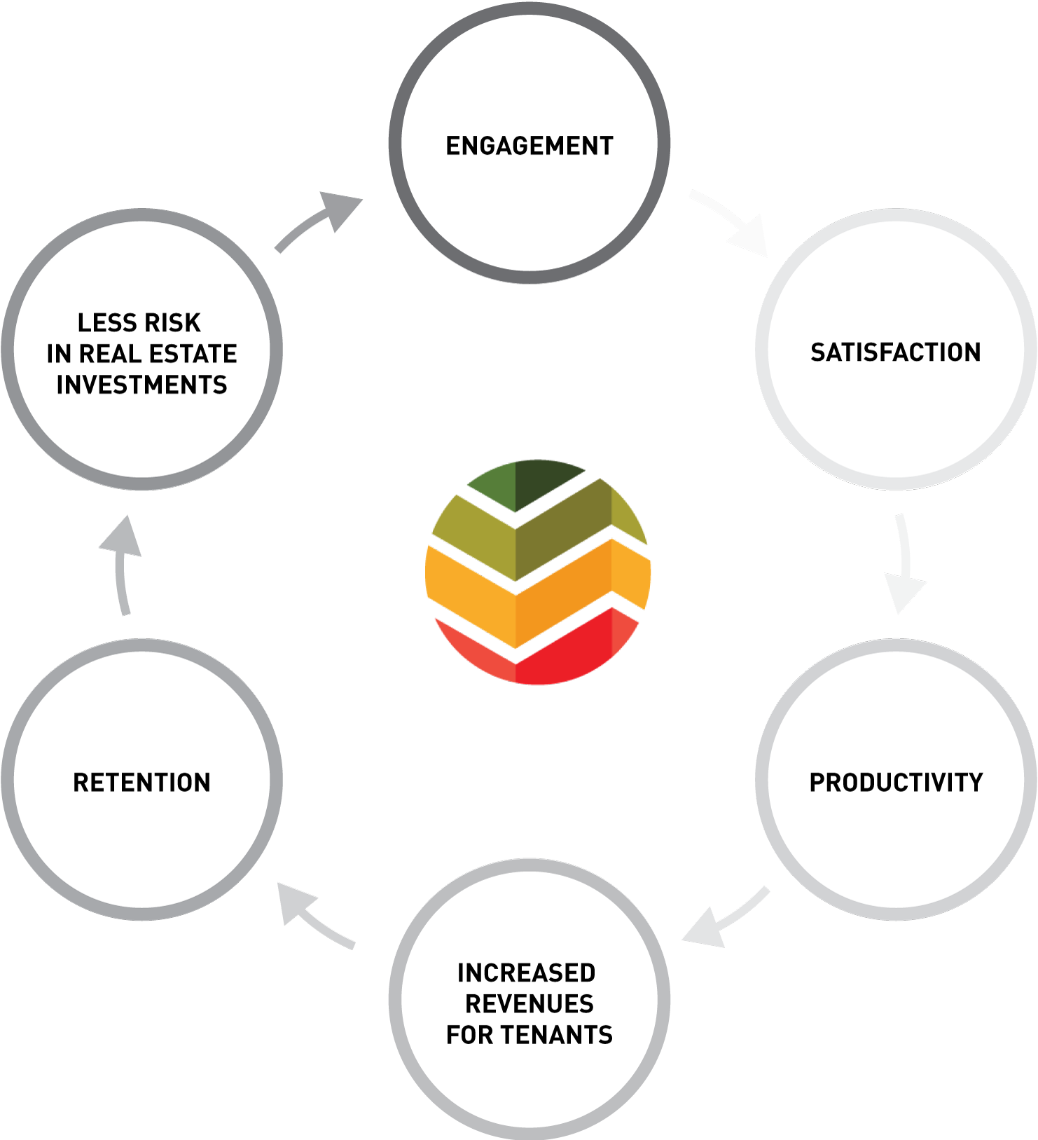 The Keepfactor cycle: engagement, satisfaction, productivity, increased revenues for tenants, retention and less risk in real estate investments
